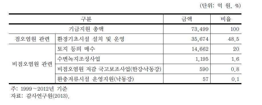 수계관리기금 중 점․비점오염원 관련 투입예산