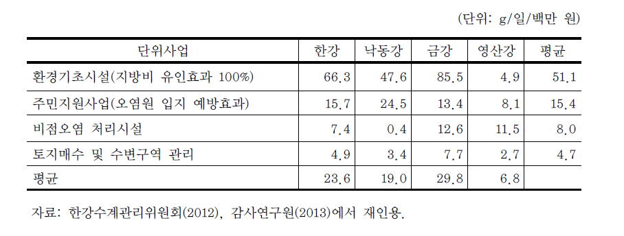 4대강 수계기금 단위사업 투자효과(BOD 저감량)