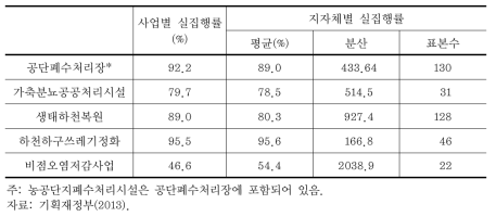 물환경 부문 주요 국고보조사업 집행률