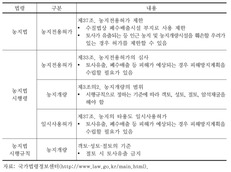 농업 비점오염 관련 농지전용허가 및 농지개량 조항