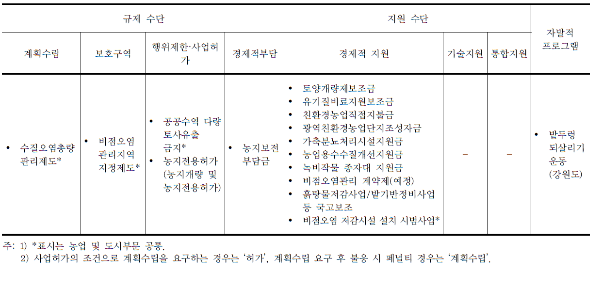 농촌부문 현행 비점관리 정책수단