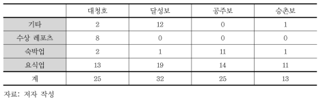 지역별 경제적 영향 설문 응답 업종