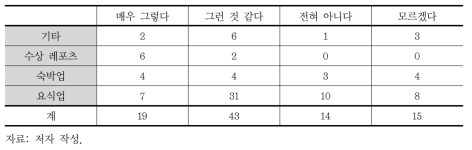 녹조 발생 시 업종별 영업활동의 영향 여부