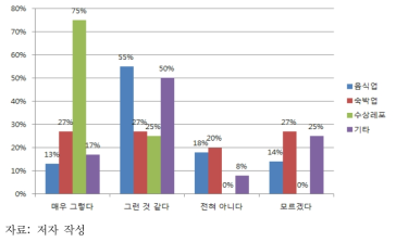 녹조 발생 시 업종별 영업활동의 영향 여부