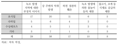 녹조 발생 시 업종별 영업활동에 영향을 미치는 원인