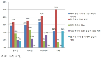 녹조 발생 시 업종별 영업활동에 영향을 미치는 원인