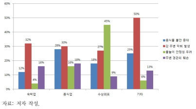 녹조 발생 시 업종별 이용객 불만사항