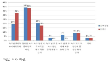 녹조 발생 시 정부가 우선적으로 노력해야 할 사항