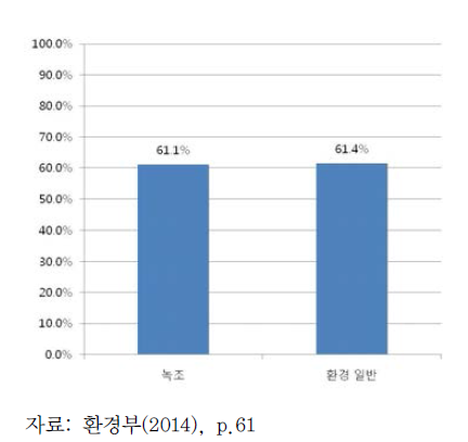 녹조 문제 개선과 환경보전을 위해 비용부담 용의 여부