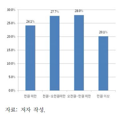 녹조 문제 개선을 위해 부담할 의사가 있는 금액