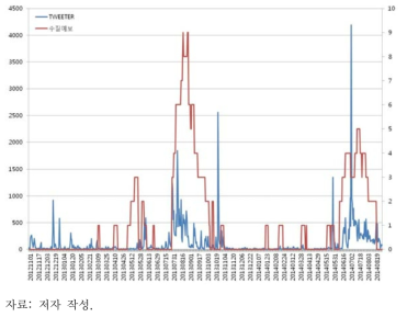 수질관리단계 발령현황과 트위터 빈도의 변화추이 비교