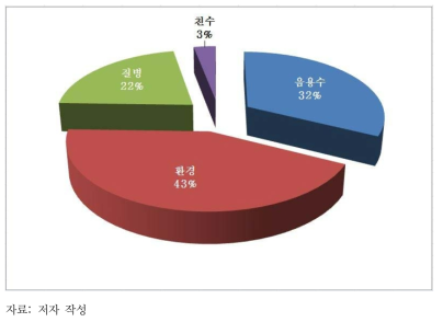 녹조 관련 위험 및 걱정 등에 대한 트위터의 분류별 비율