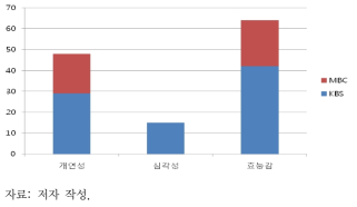 2012~2013년 KBS와 MBC의 EPPM 분석 결과