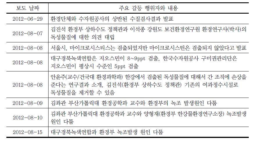 KBS에 보도된 주요 행위자 간의 갈등