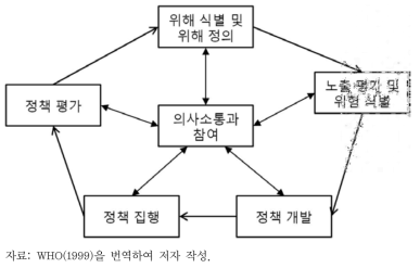 WHO의 순환형 남조류 위험관리체계