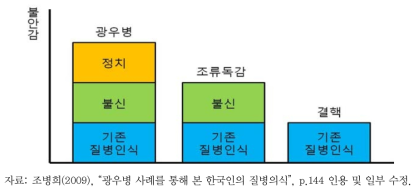 질병인식의 구성