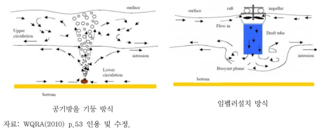 물흐름 변경을 통한 유해녹조 예방 대응