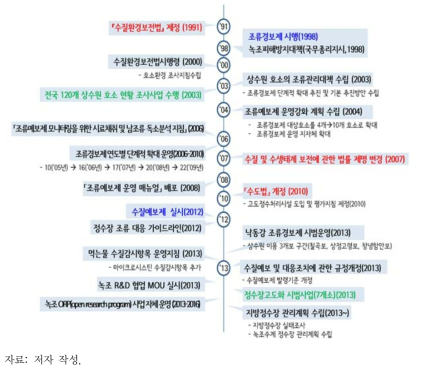 국내 유해녹조 관리정책 및 관련 법률 변화