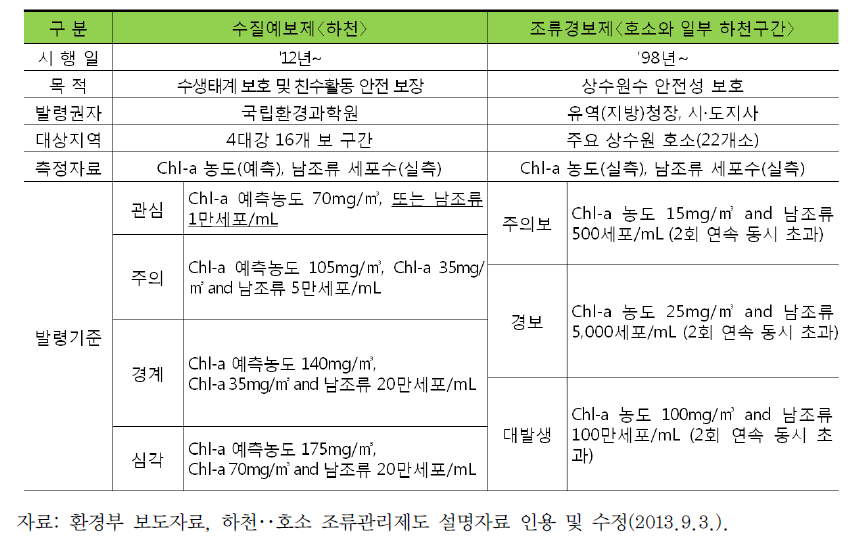 수질예보제와 조류경보제의 비교