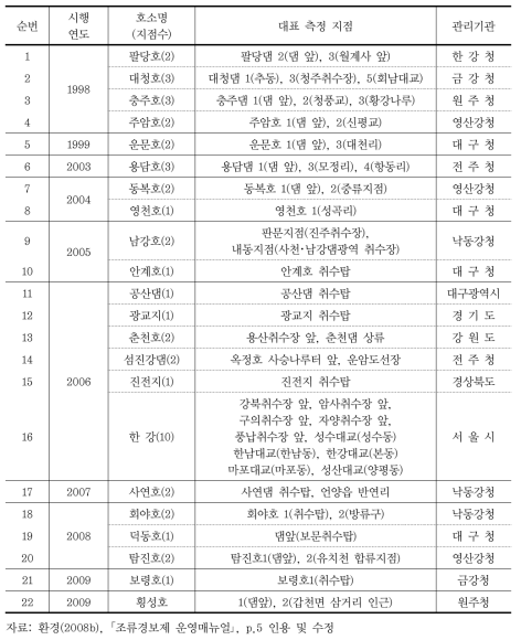 조류경보제를 시행중인 전국 상수원 및 조사지점