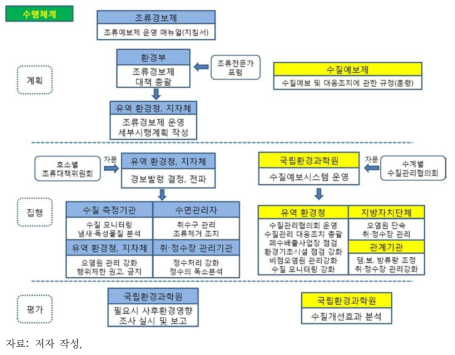 조류경보제와 수질예보제의 운영체계 비교