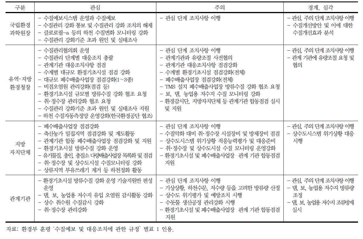 수질예보 단계별 기관 조치사항