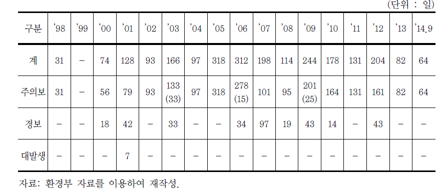 조류경보 발령 내역