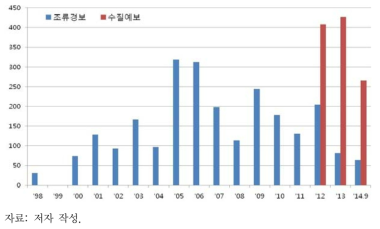 연도별 조류경보와 수질예보의 발령현황비교