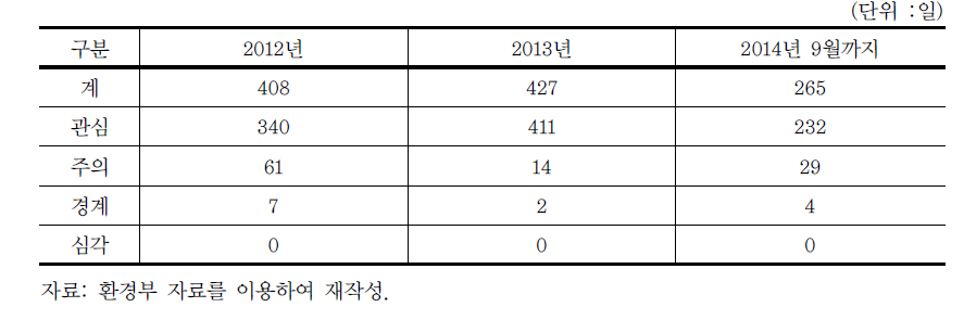 수질예보 발령 내역