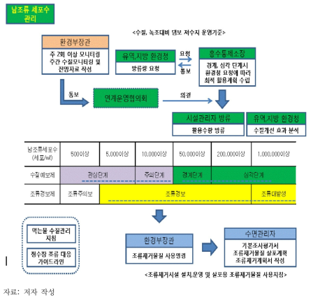 단계별 대응단계 지침, 운영기준, 가이드라인