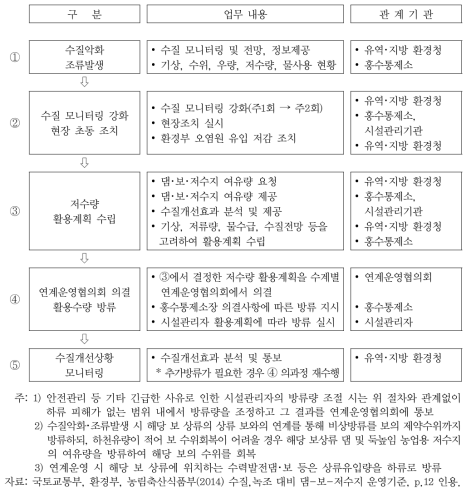 댐-보-저수지 연계운영 절차