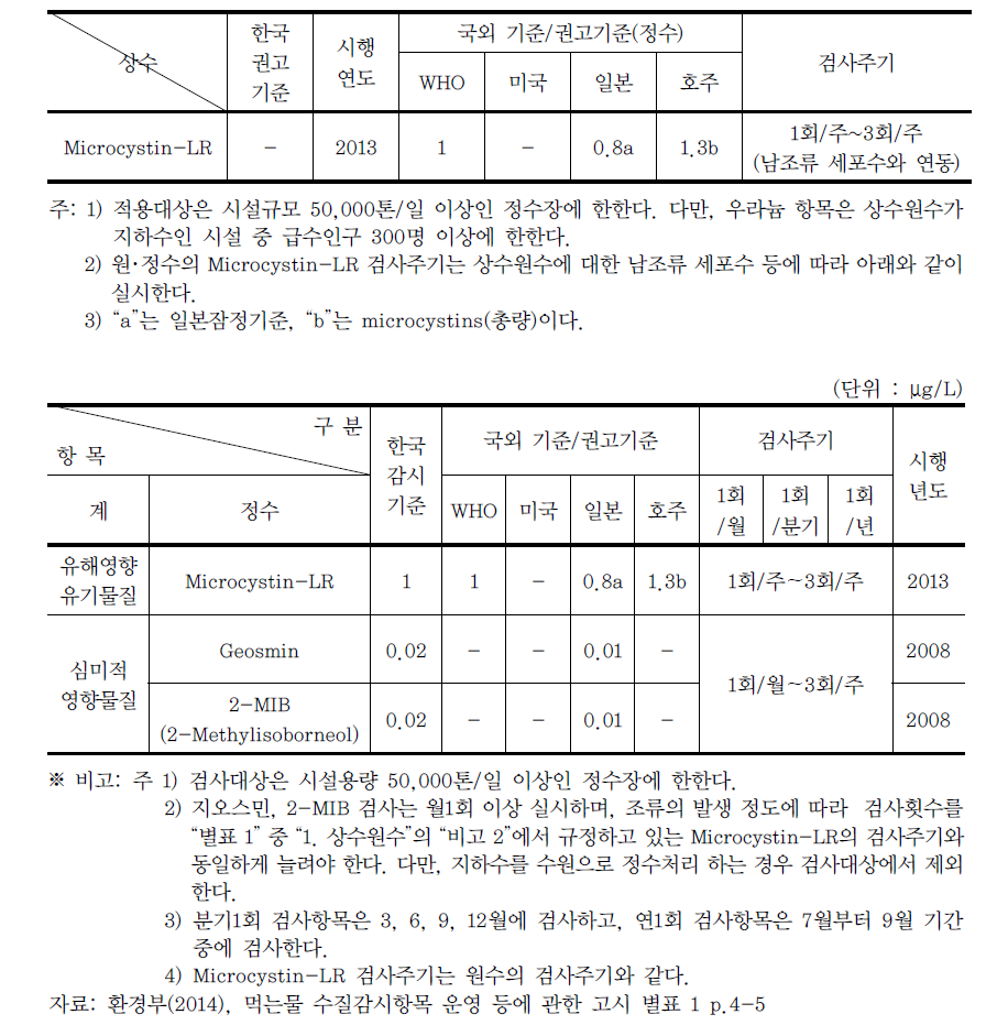 먹는 물 감시항목 권고기준 및 검사주기