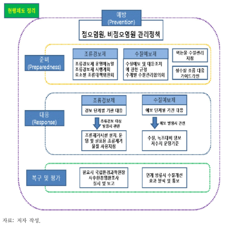 유해녹조 위험관리체계를 통한 현행 유해녹조 관리정책 분석