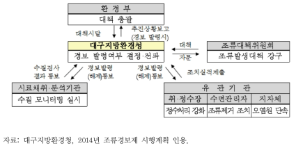 조류경보제 운영체계