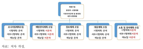 조류경보제의 요소별 계획수립 여부