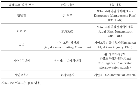 유해녹조 범위와 대응계획