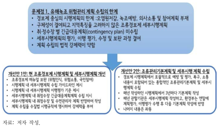 유해녹조 위험관리 계획 수립의 두 가지 개선방안