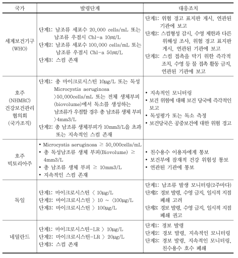 해외 국가별 친수보호를 위한 조류경보체계