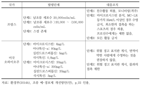 해외 국가별 친수보호를 위한 조류경보체계(계속)