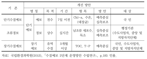 수질예보제 중기개선 방향