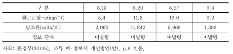 2013년 대청호(회남 수역) 조류경보제 운영 사례