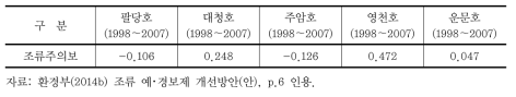 최근 10년간 클로로필-a와 남조류 세포수의 상관관계 분석결과