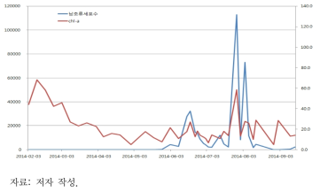 2014년도 낙동강 칠곡보 Chla-a 농도와 남조류 변이