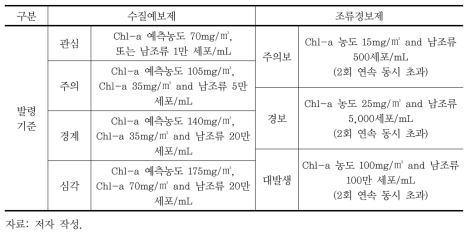 조류경보제와 수질예보제 발령기준 비교