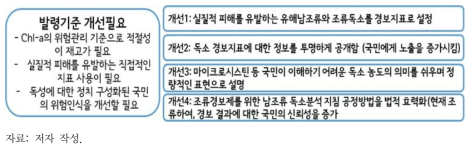 조류경보제의 문제점 및 개선안