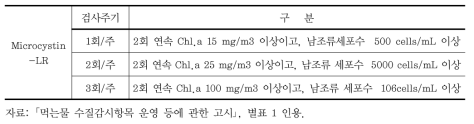 Microcystin-LR 검사주기