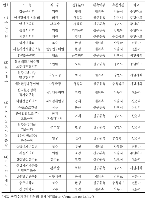 한강수계관리위원회 자문위원 구성현황