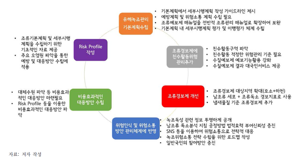 조류경보제 시행계획 종합 개선안