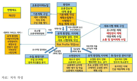 조류경보제 시행계획 개선 (안)