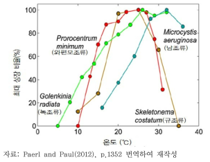 녹조류･규조류, 남조류 등의 온도에 따른 최대성장률 비교